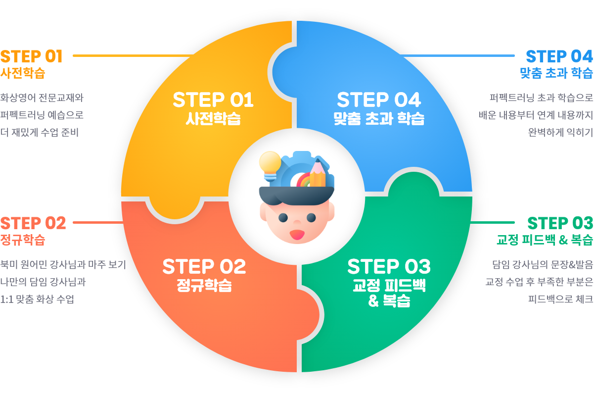 4단계 완전학습, 1단계 사전학습, 2단계 정규학습, 3단계 교정 피드백과 복습, 4단계 맞춤 초과 학습